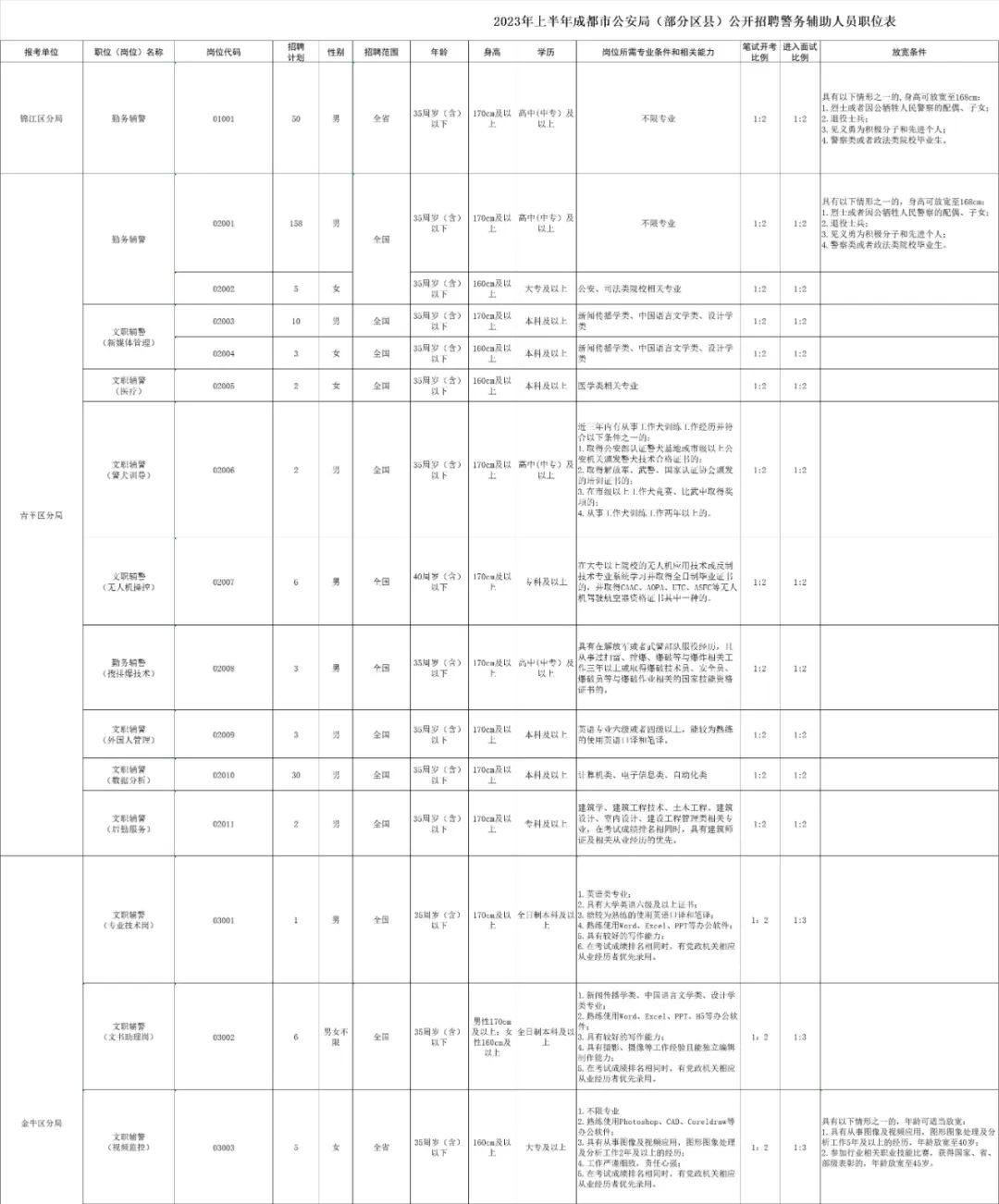 就业信息：都市公安机关招1128名辅警、辅导员、人才引进事业编制等-研究生院